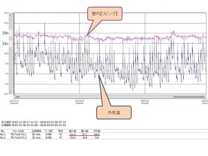 具合のいい家温度記録